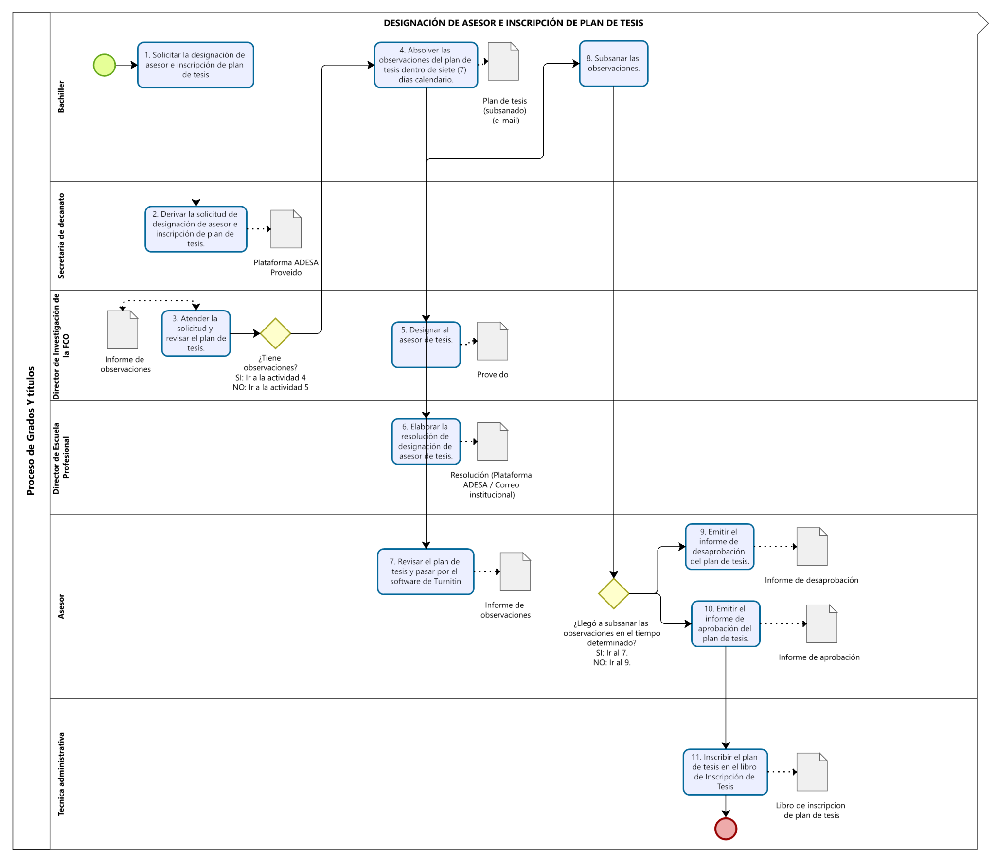 3. Designación de asesor e inscripcion de plan de tesis