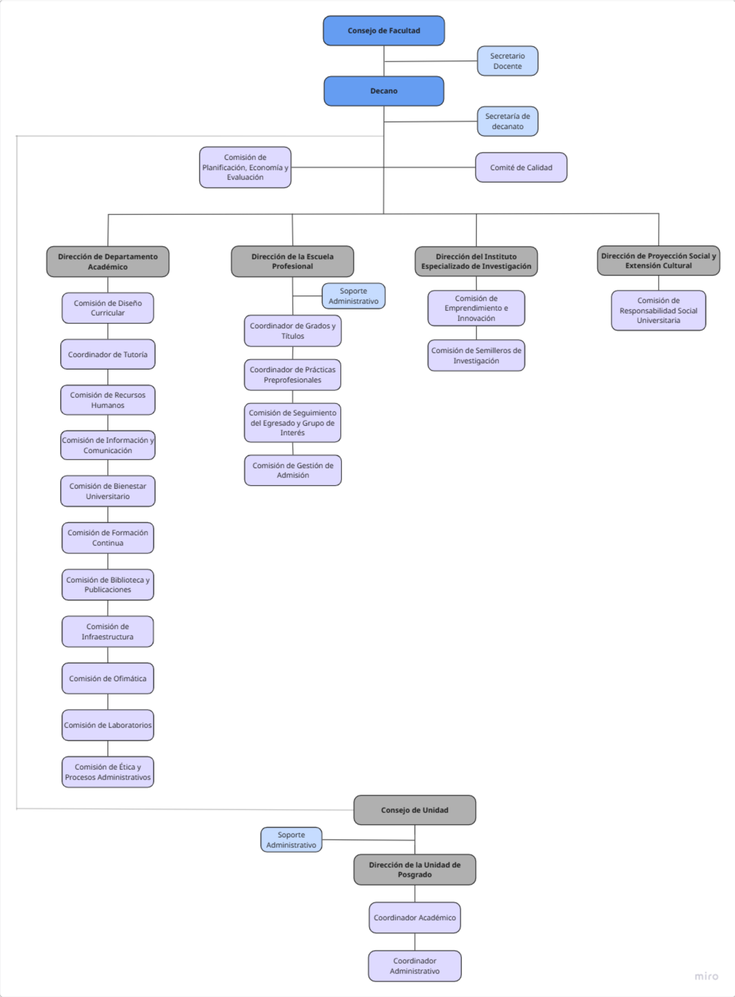 5. Estructura Organizacional